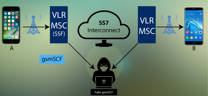 هک تلگرام و واتس اپ با استفاده از باگ امنیتی SS7 SPY24 نظارت بر اکات شبکه های اجتماعی