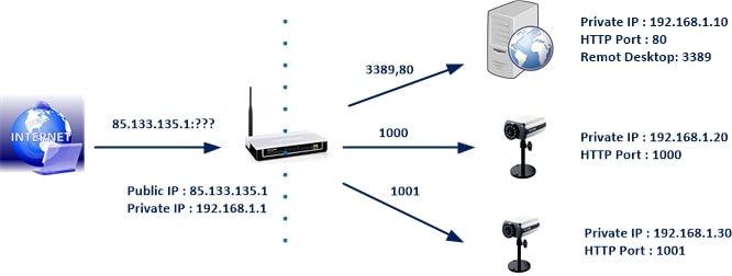 آموزش ویدیویی شبکه – OSI و TCP/IP 