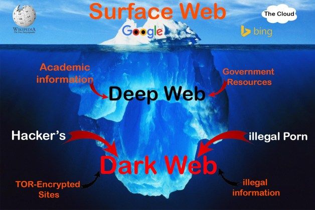 دارک وب و دیپ وب dark web